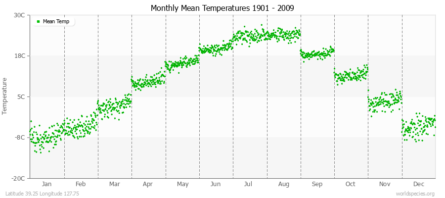 Monthly Mean Temperatures 1901 - 2009 (Metric) Latitude 39.25 Longitude 127.75