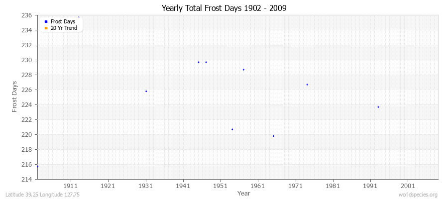 Yearly Total Frost Days 1902 - 2009 Latitude 39.25 Longitude 127.75