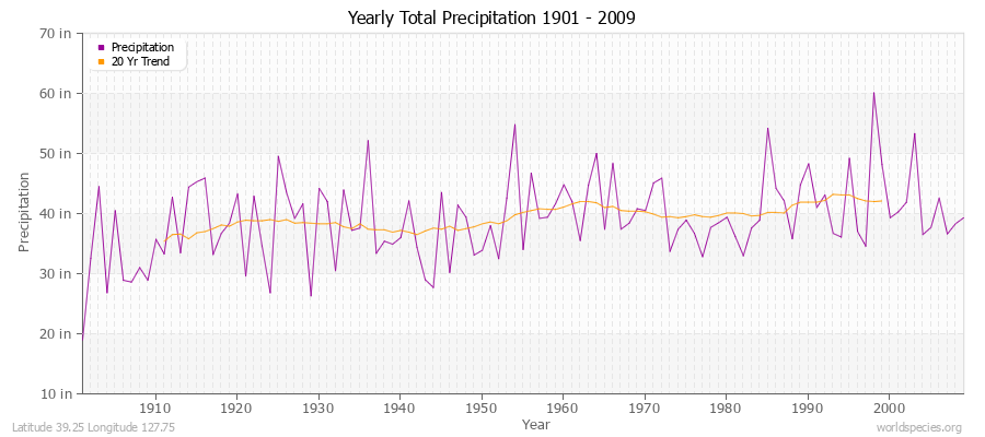 Yearly Total Precipitation 1901 - 2009 (English) Latitude 39.25 Longitude 127.75