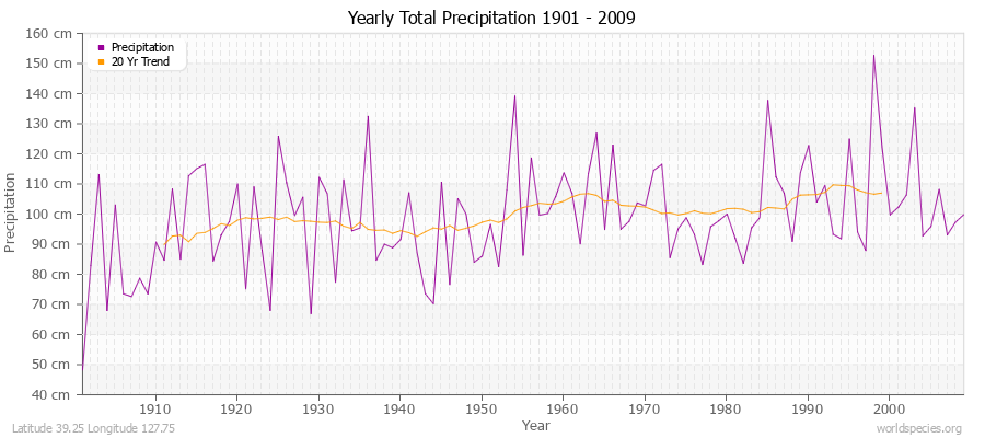 Yearly Total Precipitation 1901 - 2009 (Metric) Latitude 39.25 Longitude 127.75