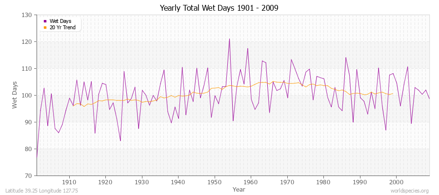 Yearly Total Wet Days 1901 - 2009 Latitude 39.25 Longitude 127.75