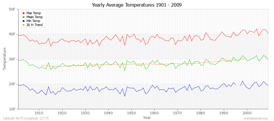 Yearly Average Temperatures 2010 - 2009 (English) Latitude 40.75 Longitude 127.75
