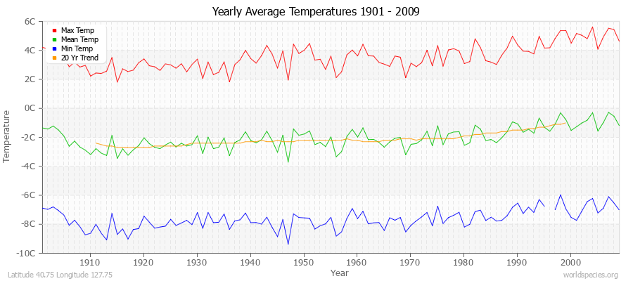 Yearly Average Temperatures 2010 - 2009 (Metric) Latitude 40.75 Longitude 127.75