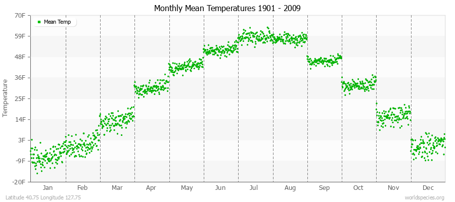 Monthly Mean Temperatures 1901 - 2009 (English) Latitude 40.75 Longitude 127.75