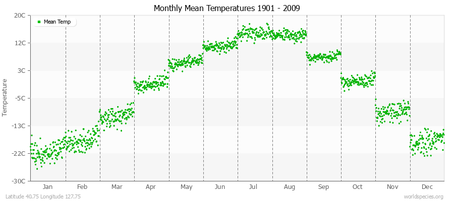Monthly Mean Temperatures 1901 - 2009 (Metric) Latitude 40.75 Longitude 127.75