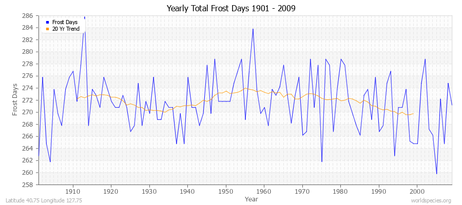 Yearly Total Frost Days 1901 - 2009 Latitude 40.75 Longitude 127.75