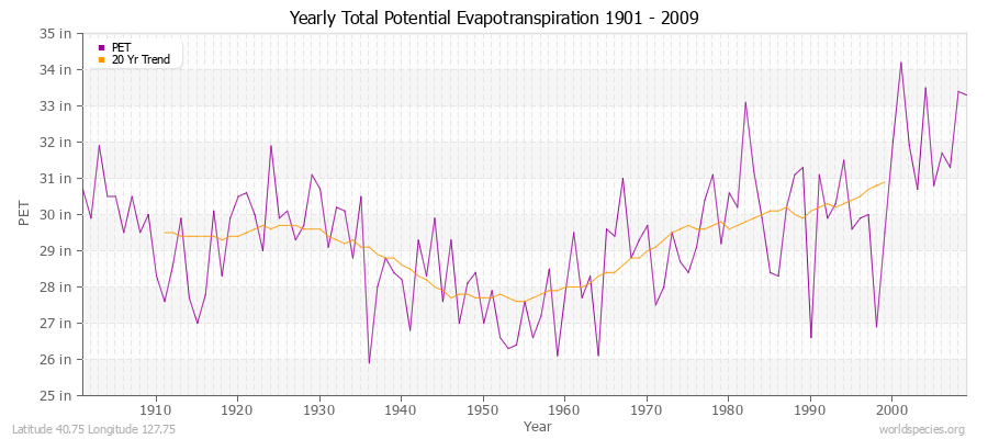Yearly Total Potential Evapotranspiration 1901 - 2009 (English) Latitude 40.75 Longitude 127.75