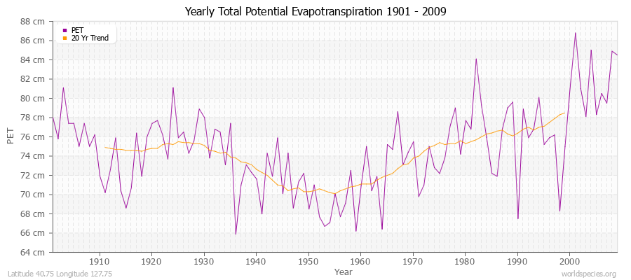 Yearly Total Potential Evapotranspiration 1901 - 2009 (Metric) Latitude 40.75 Longitude 127.75