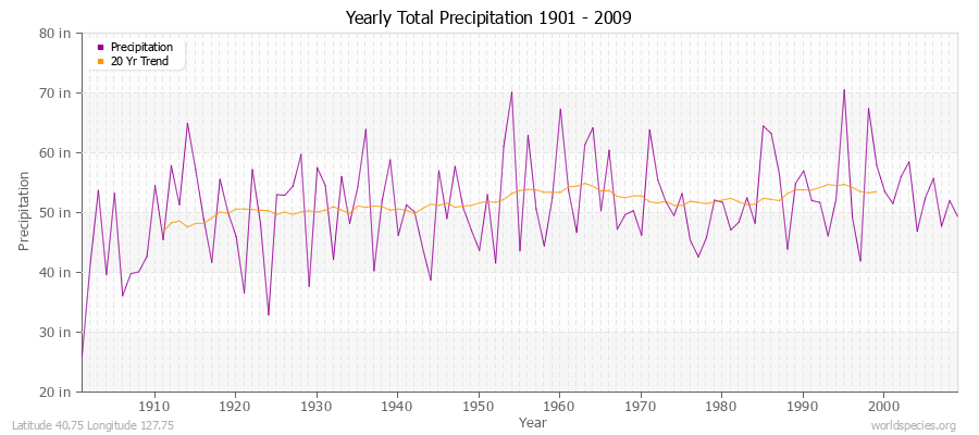 Yearly Total Precipitation 1901 - 2009 (English) Latitude 40.75 Longitude 127.75
