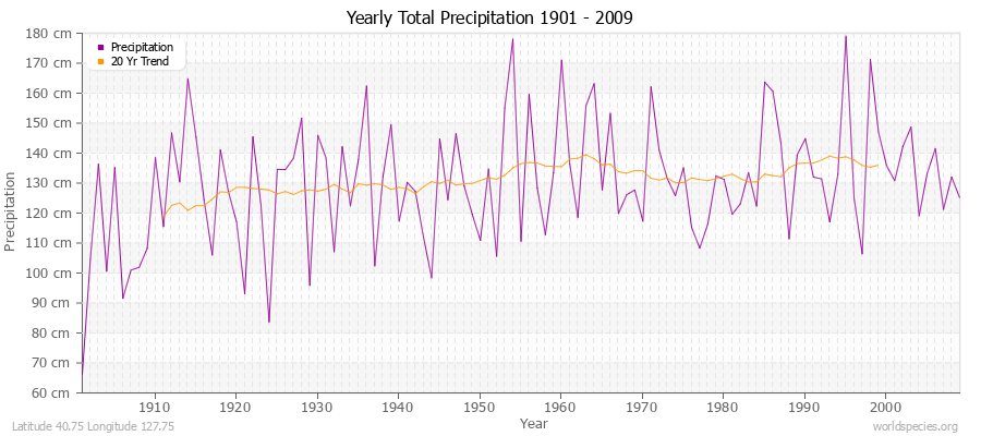Yearly Total Precipitation 1901 - 2009 (Metric) Latitude 40.75 Longitude 127.75