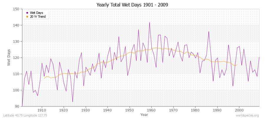 Yearly Total Wet Days 1901 - 2009 Latitude 40.75 Longitude 127.75