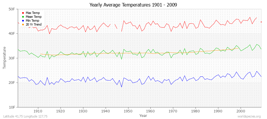 Yearly Average Temperatures 2010 - 2009 (English) Latitude 41.75 Longitude 127.75