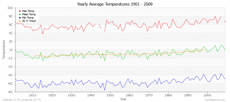 Yearly Average Temperatures 2010 - 2009 (Metric) Latitude 41.75 Longitude 127.75