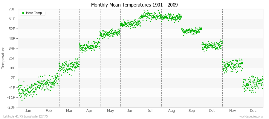 Monthly Mean Temperatures 1901 - 2009 (English) Latitude 41.75 Longitude 127.75