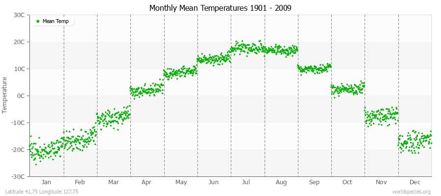 Monthly Mean Temperatures 1901 - 2009 (Metric) Latitude 41.75 Longitude 127.75