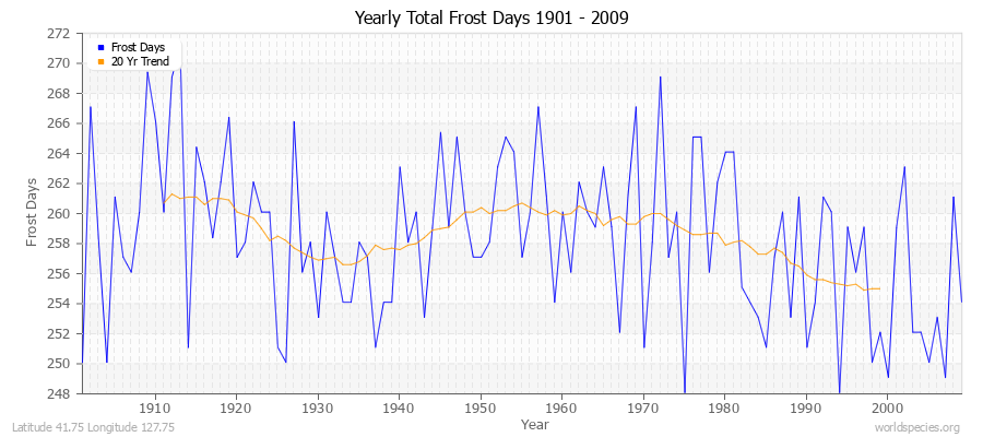 Yearly Total Frost Days 1901 - 2009 Latitude 41.75 Longitude 127.75