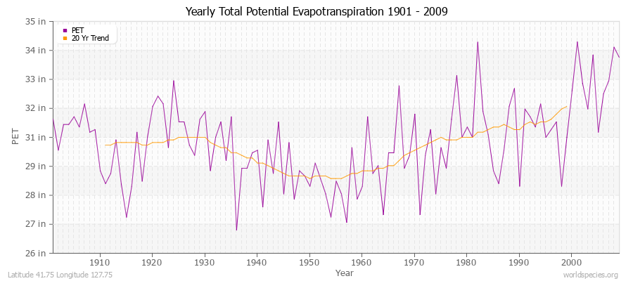 Yearly Total Potential Evapotranspiration 1901 - 2009 (English) Latitude 41.75 Longitude 127.75