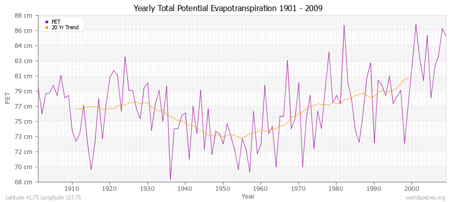 Yearly Total Potential Evapotranspiration 1901 - 2009 (Metric) Latitude 41.75 Longitude 127.75