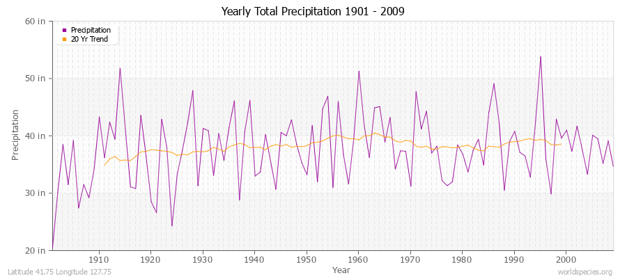Yearly Total Precipitation 1901 - 2009 (English) Latitude 41.75 Longitude 127.75