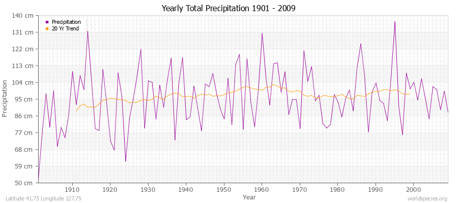Yearly Total Precipitation 1901 - 2009 (Metric) Latitude 41.75 Longitude 127.75