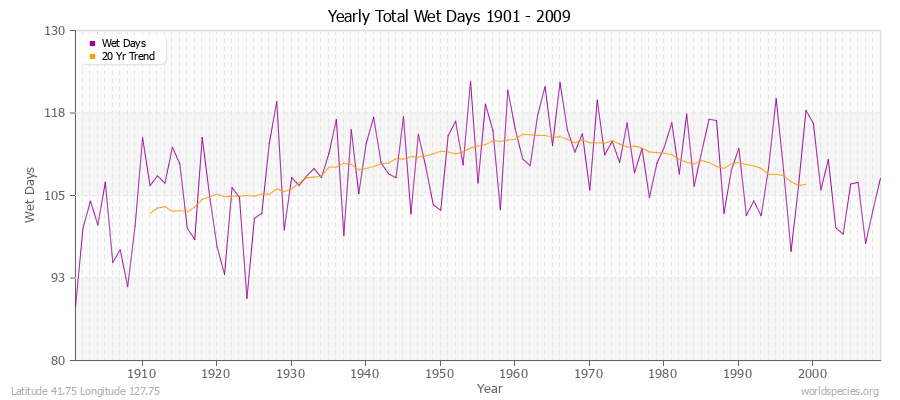 Yearly Total Wet Days 1901 - 2009 Latitude 41.75 Longitude 127.75
