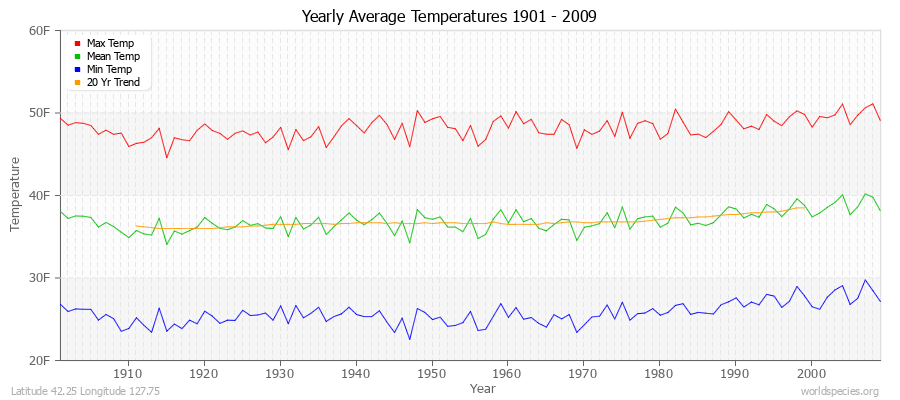 Yearly Average Temperatures 2010 - 2009 (English) Latitude 42.25 Longitude 127.75