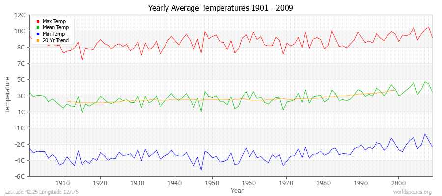 Yearly Average Temperatures 2010 - 2009 (Metric) Latitude 42.25 Longitude 127.75