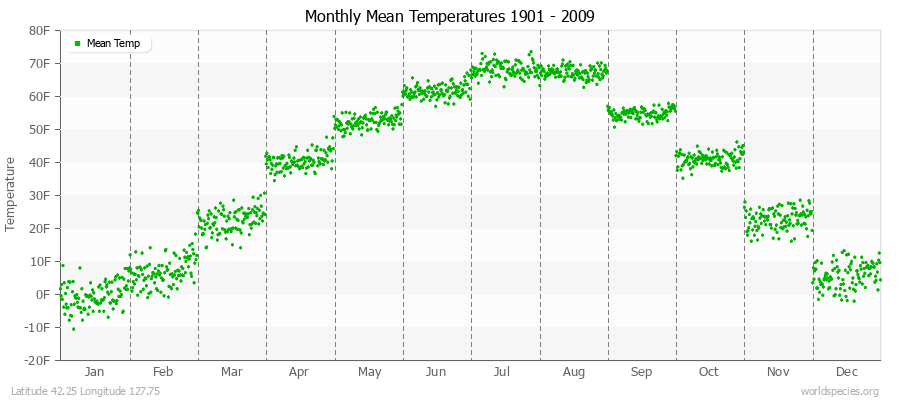 Monthly Mean Temperatures 1901 - 2009 (English) Latitude 42.25 Longitude 127.75