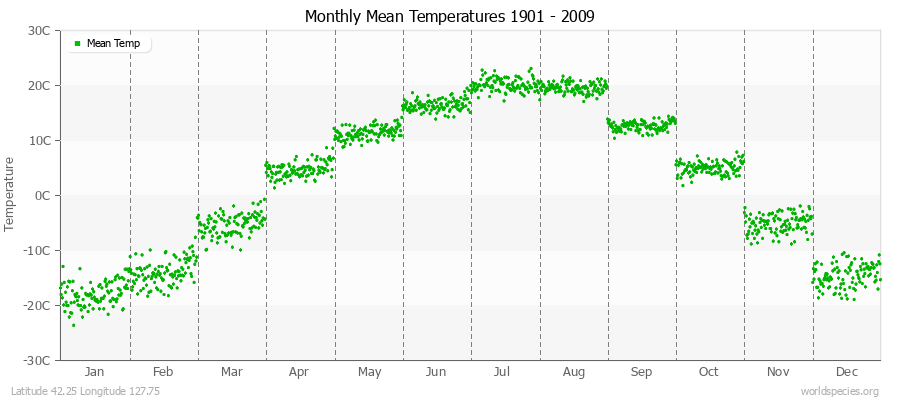 Monthly Mean Temperatures 1901 - 2009 (Metric) Latitude 42.25 Longitude 127.75