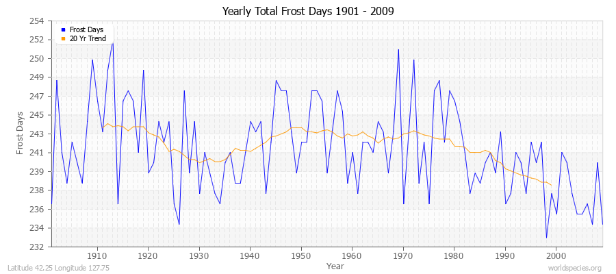 Yearly Total Frost Days 1901 - 2009 Latitude 42.25 Longitude 127.75