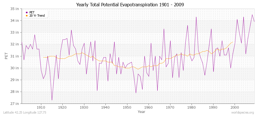 Yearly Total Potential Evapotranspiration 1901 - 2009 (English) Latitude 42.25 Longitude 127.75