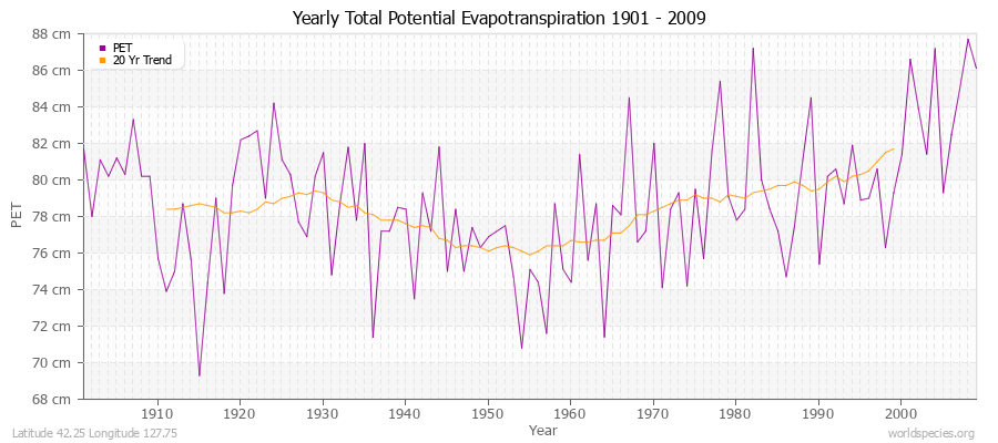 Yearly Total Potential Evapotranspiration 1901 - 2009 (Metric) Latitude 42.25 Longitude 127.75