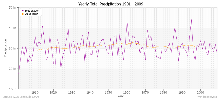 Yearly Total Precipitation 1901 - 2009 (English) Latitude 42.25 Longitude 127.75