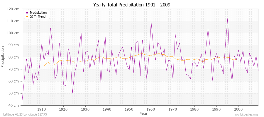 Yearly Total Precipitation 1901 - 2009 (Metric) Latitude 42.25 Longitude 127.75