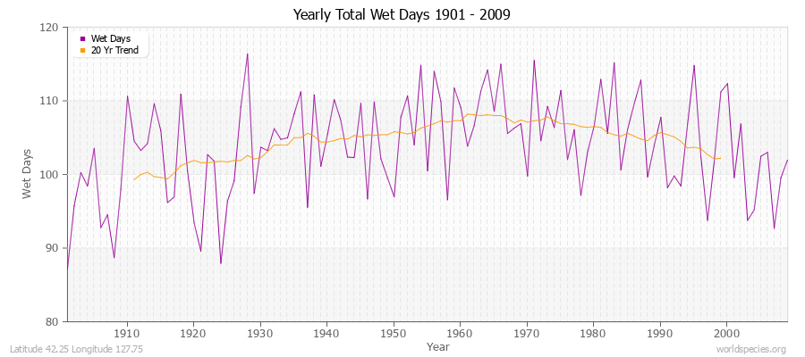 Yearly Total Wet Days 1901 - 2009 Latitude 42.25 Longitude 127.75