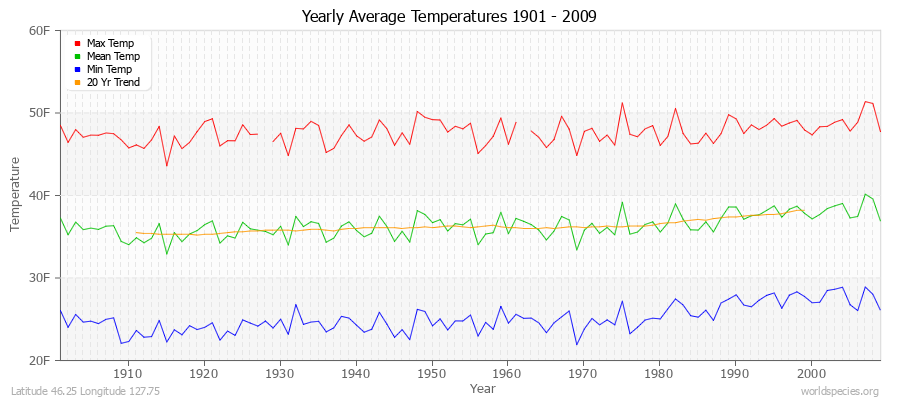 Yearly Average Temperatures 2010 - 2009 (English) Latitude 46.25 Longitude 127.75