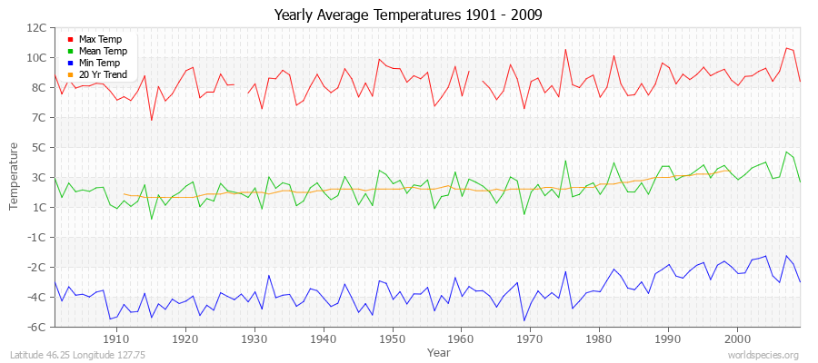 Yearly Average Temperatures 2010 - 2009 (Metric) Latitude 46.25 Longitude 127.75