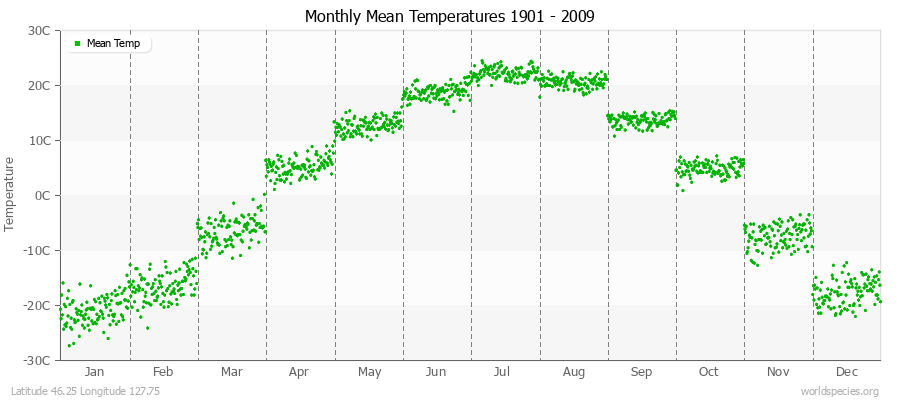 Monthly Mean Temperatures 1901 - 2009 (Metric) Latitude 46.25 Longitude 127.75