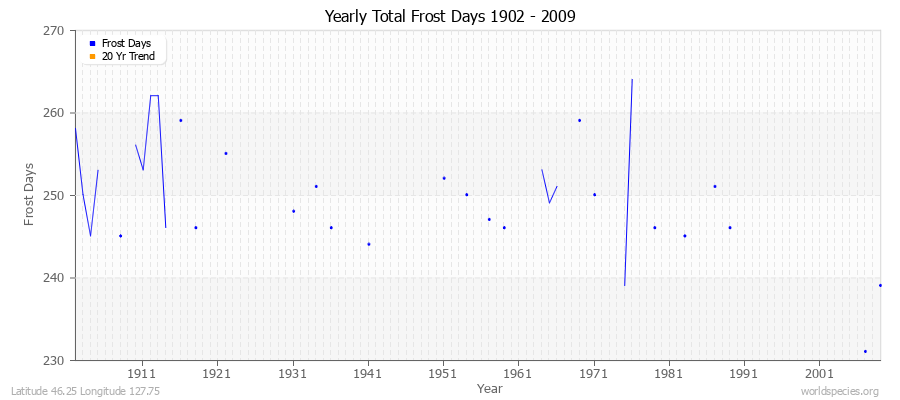Yearly Total Frost Days 1902 - 2009 Latitude 46.25 Longitude 127.75
