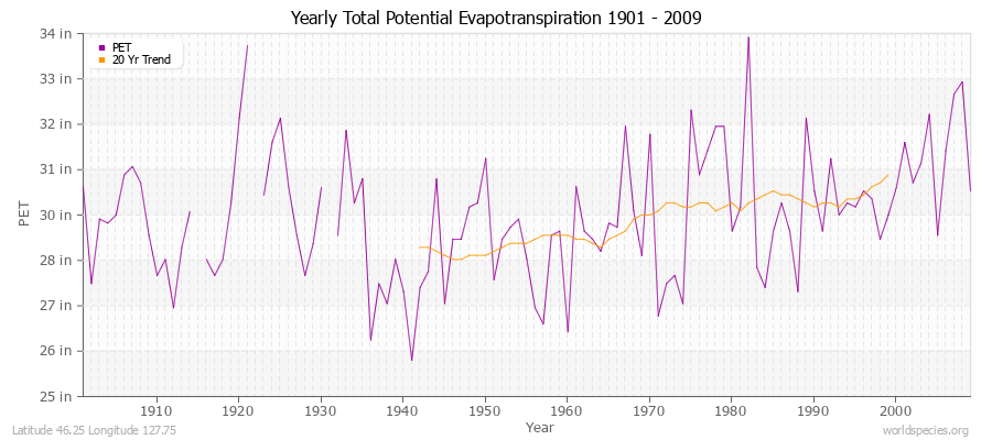 Yearly Total Potential Evapotranspiration 1901 - 2009 (English) Latitude 46.25 Longitude 127.75