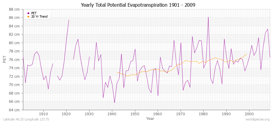 Yearly Total Potential Evapotranspiration 1901 - 2009 (Metric) Latitude 46.25 Longitude 127.75