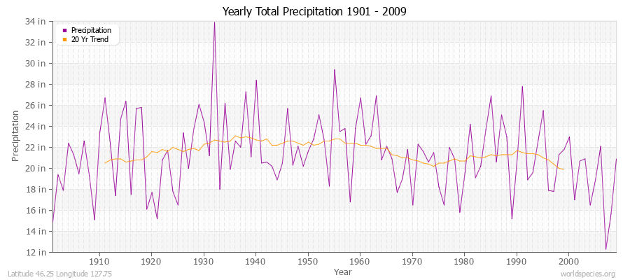 Yearly Total Precipitation 1901 - 2009 (English) Latitude 46.25 Longitude 127.75