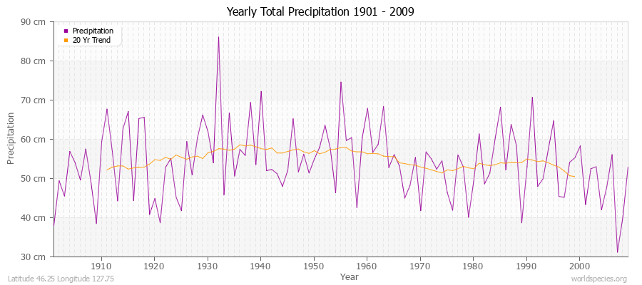 Yearly Total Precipitation 1901 - 2009 (Metric) Latitude 46.25 Longitude 127.75