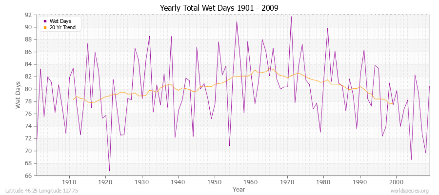 Yearly Total Wet Days 1901 - 2009 Latitude 46.25 Longitude 127.75