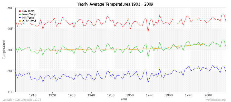 Yearly Average Temperatures 2010 - 2009 (English) Latitude 49.25 Longitude 127.75