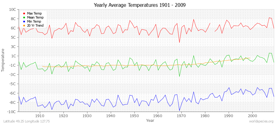 Yearly Average Temperatures 2010 - 2009 (Metric) Latitude 49.25 Longitude 127.75
