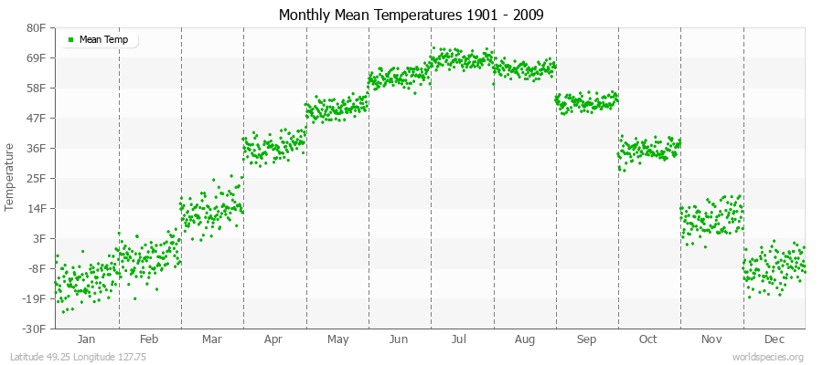 Monthly Mean Temperatures 1901 - 2009 (English) Latitude 49.25 Longitude 127.75