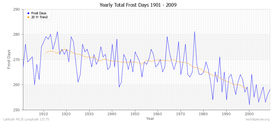 Yearly Total Frost Days 1901 - 2009 Latitude 49.25 Longitude 127.75