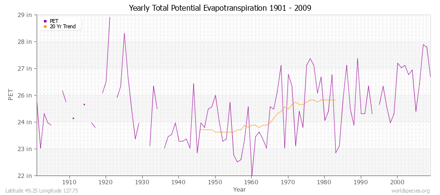 Yearly Total Potential Evapotranspiration 1901 - 2009 (English) Latitude 49.25 Longitude 127.75