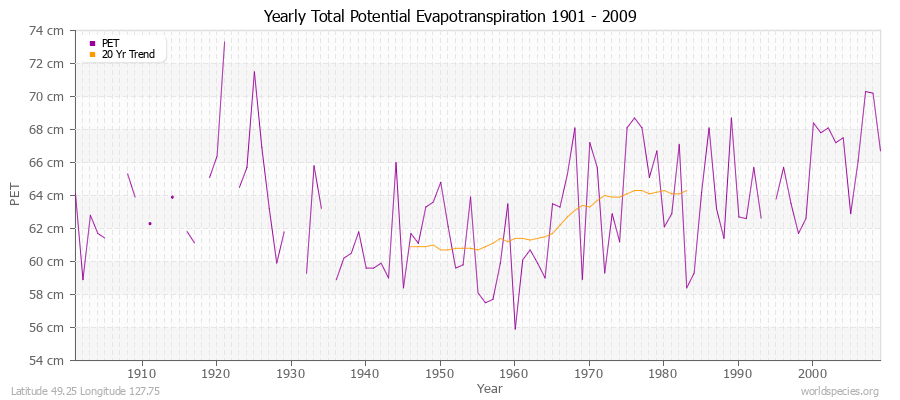 Yearly Total Potential Evapotranspiration 1901 - 2009 (Metric) Latitude 49.25 Longitude 127.75